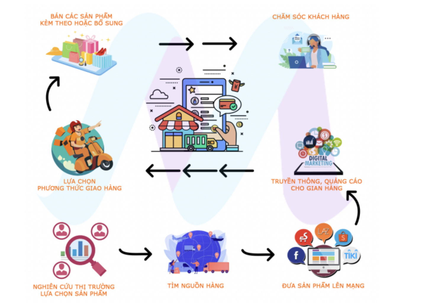 10 Kinh nghiệm bán hàng online hiệu quả cho người mới bắt đầu