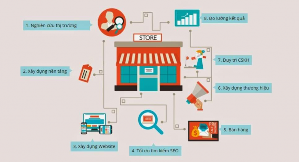8 Bước Bán Hàng Online Hiệu Quả Cho Shop Nhỏ Mới Bắt Đầu